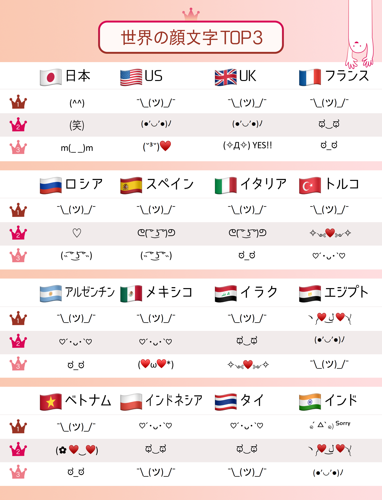 ダウンロードno 1キーボードアプリ Simeji グローバルキーボードアプリ Facemoji Emoji Keyboard と共同で 世界の顔文字top3 を発表 Baidu Japan バイドゥ株式会社