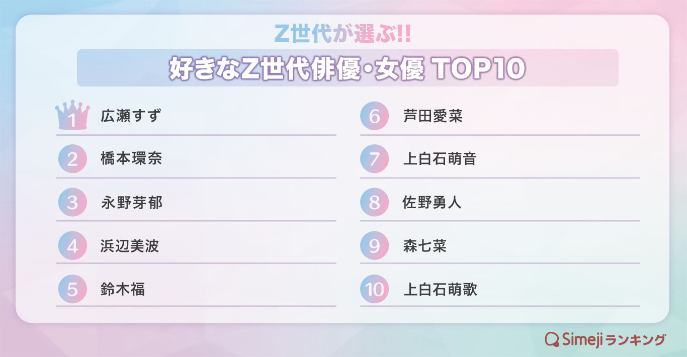 Simejiランキング Z世代が選ぶ 好きなz世代俳優 女優top 10 Baidu Japan バイドゥ株式会社